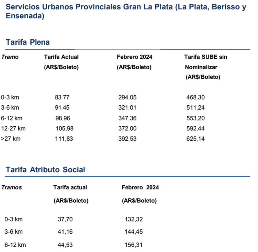 Costo del servicio de colectivos que circulan por el Gran La Plata a partir de febrero de 2024.