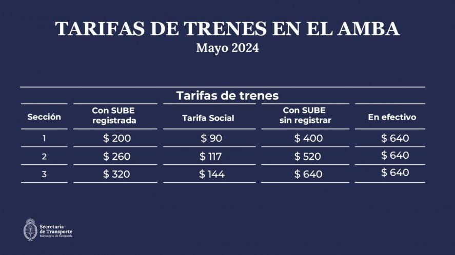 Aumenta el tren: este es el cuadro tarifario que implementará el Gobierno Nacional desde mayo. Aumenta el tren: este es el cuadro tarifario que implementará el Gobierno Nacional desde mayo.