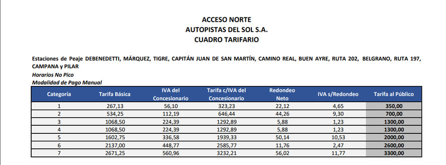 Los peajes del acceso oeste y norte aumentan, pero solo para los vehículos pesados.