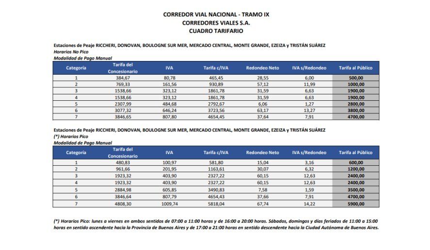 Tras el aumento, así quedan las tarifas de los peajes controlados por Corredores Viales.