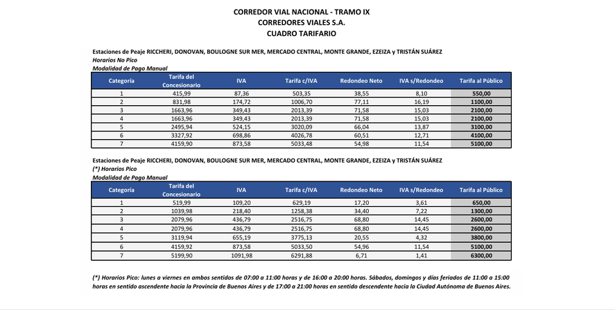 Así quedan las tarifas de los peajes tras el último aumento autorizado por Vialidad. Así quedan las tarifas de los peajes tras el último aumento autorizado por Vialidad.