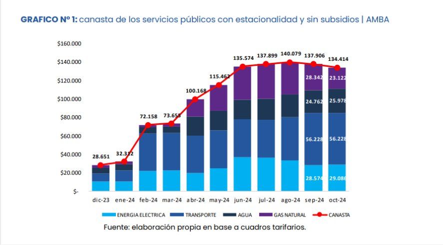 A octubre de 2024, la canasta de los servicios públicos acumuló un aumento del 369% para usuarios del conurbano bonaerense. A octubre de 2024, la canasta de los servicios públicos acumuló un aumento del 369% para usuarios del conurbano bonaerense.
