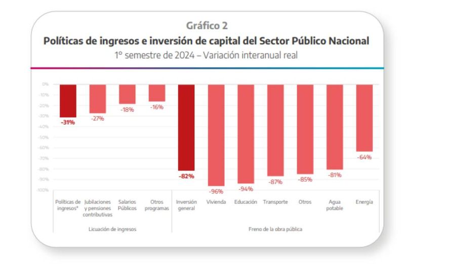Un informe de la gestión Axel Kicillof asegura que la Provincia perdió más de $6,3 billones por la economía de Javier Milei