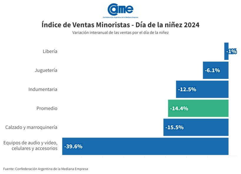 Las ventas por el Día del Niño de este año cayeron en todos los rubros.