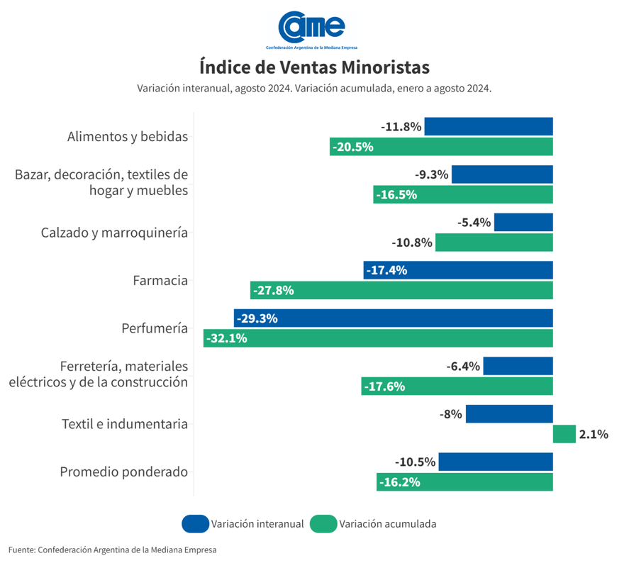 Todos los sectores cayeron en agosto y en el acumulado anual solo textil e indumentaria no está en negativo.