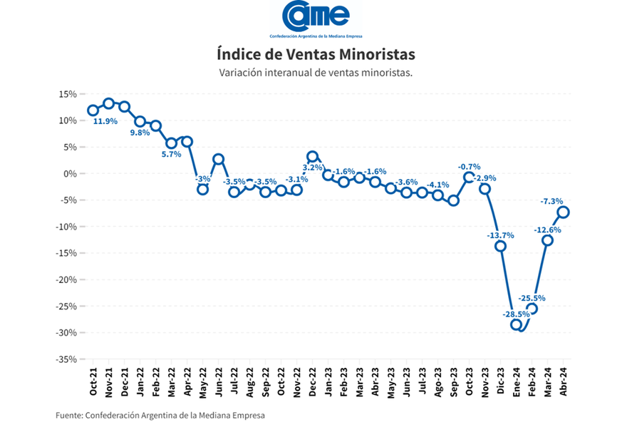 Variación interanual de las situación de las Pyme.