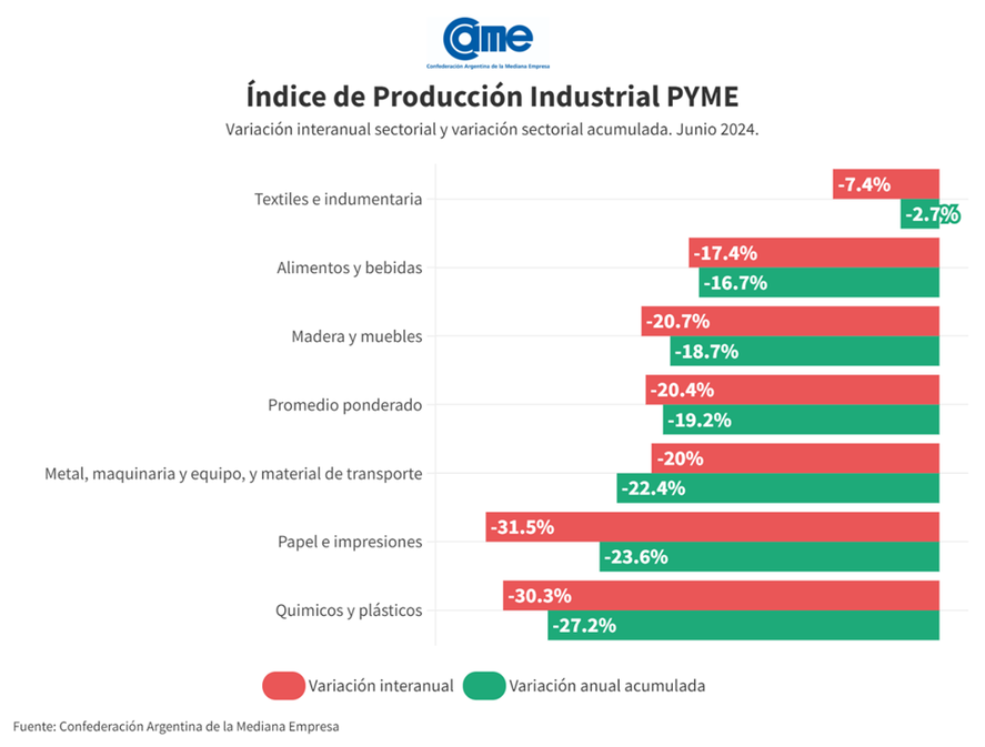 En junio, la caída de la actividad fue de 20 puntos y abarcó a todos los sectores de la industria. En junio, la caída de la actividad fue de 20 puntos y abarcó a todos los sectores de la industria.