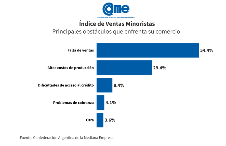 Según el 54,4 por ciento de los encuestados, el principal problema de las pymes comerciales es la falta de ventas.