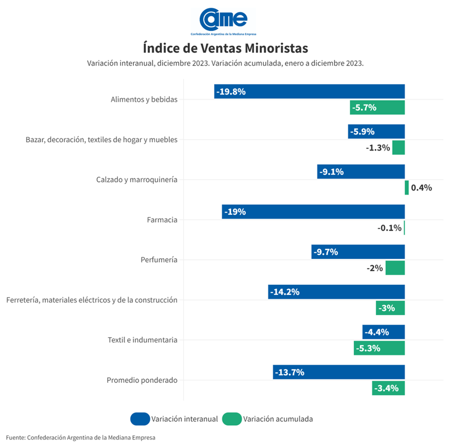Variación por rubros según la CAME. Variación por rubros según la CAME.