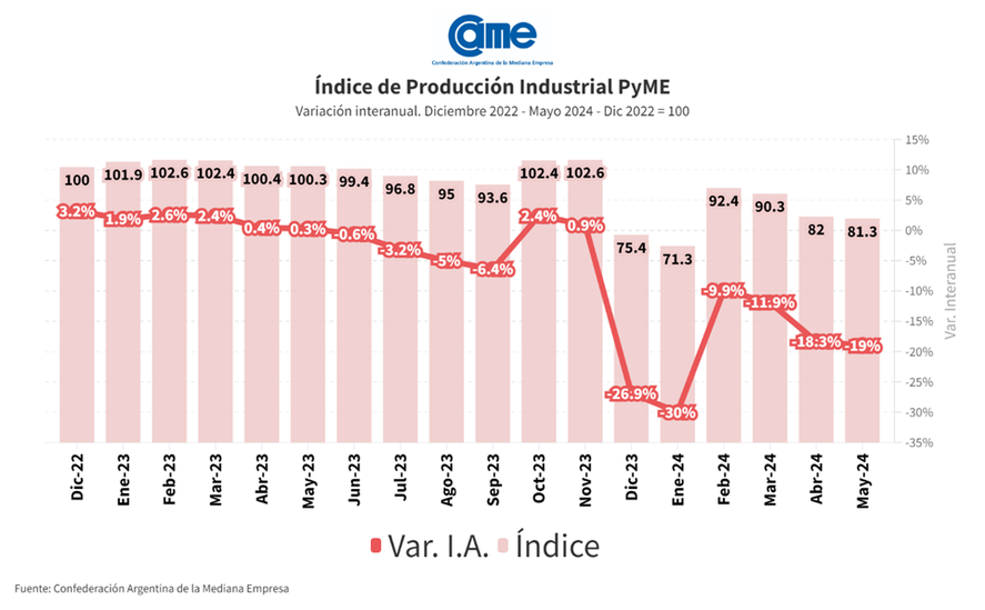 Situación de las Pyme. Situación de las Pyme.