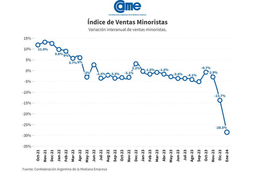 La inédita caída de las ventas minoristas PYME