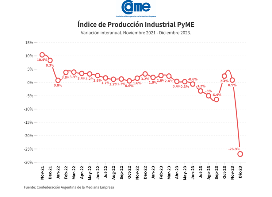 El Índice de Producción Industrial Pyme elaborado por la CAME mostró una caída de casi 27 puntos en la producción.
