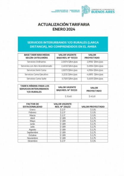 Los colectivos interurbanos y rurales del interior bonaerense aumentarán su tarifa en un 45% desde enero.