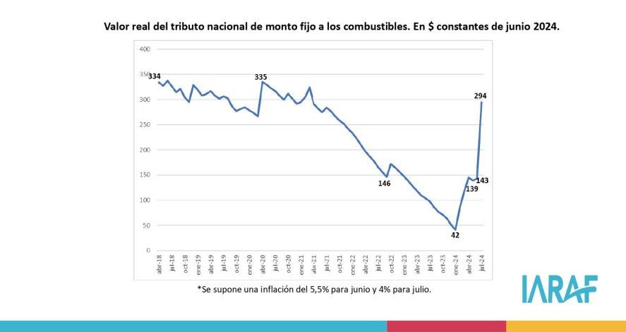 El impuesto nacional a los combustibles aumentó un 600 por ciento en seis meses.