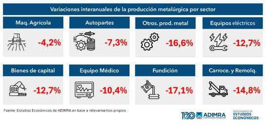 La caída de la producción metalúrgica afecta a todos los sectores. La caída de la producción metalúrgica afecta a todos los sectores.