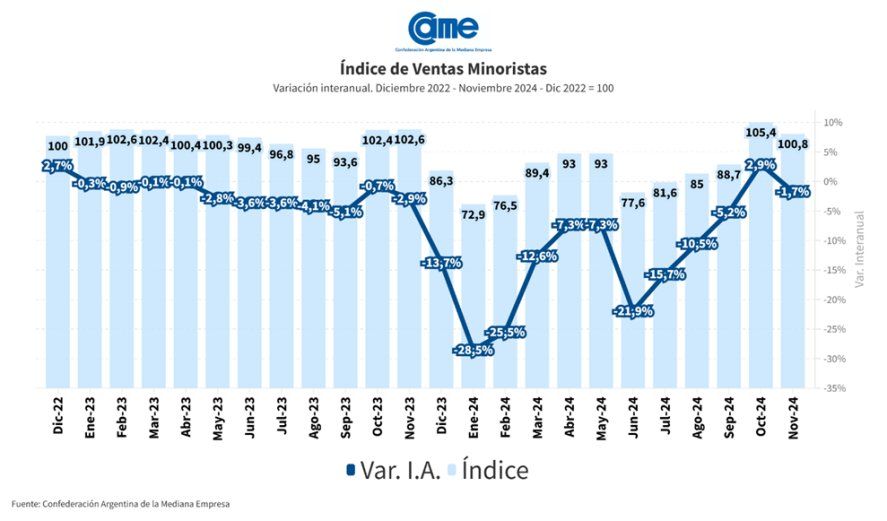 Como se ve, las ventas minoristas de las pymes tuvieron un 2024 de caídas abruptas y leves mejoras.