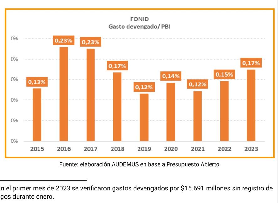 Así evolucionó el FONID en % de gasto del PBI. Así evolucionó el FONID en % de gasto del PBI.