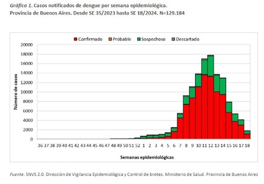 Según el último Boletín Epidemiológico del Ministerio de Salud bonaerense, descienden los casos de dengue en la región.