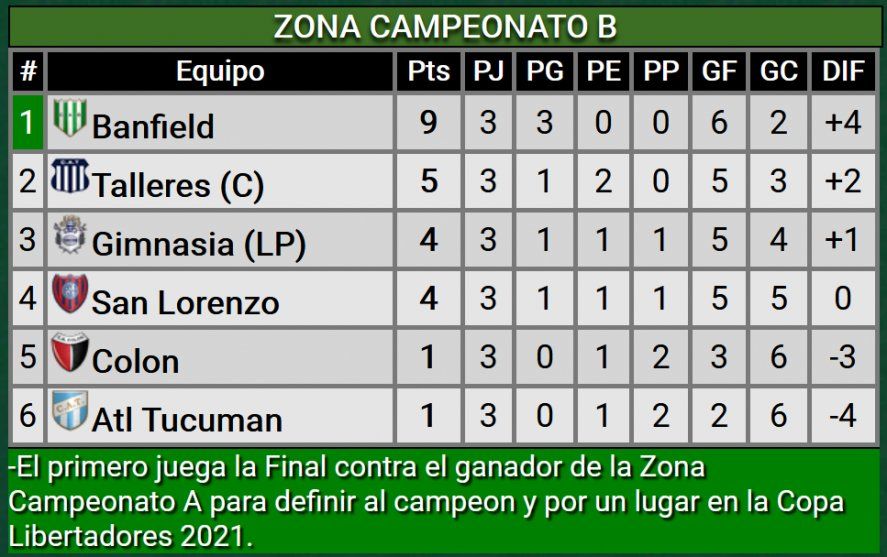 Así está la tabla en la zona de Gimnasia.