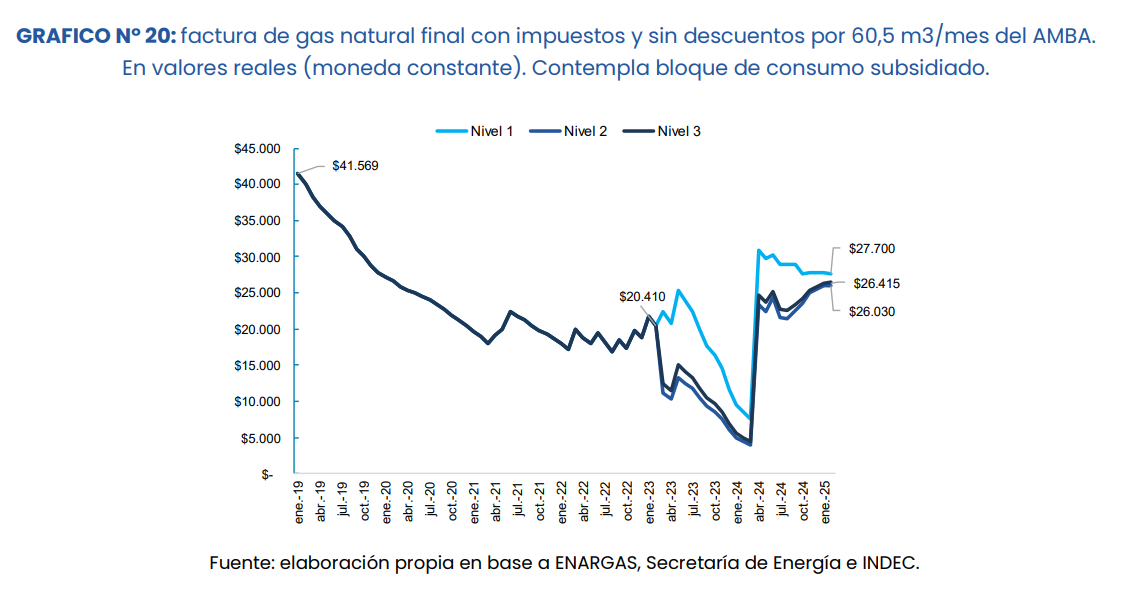 El Gobierno Nacional autorizó un nuevo aumento del gas | Infocielo