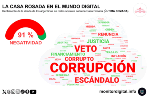 Corrupción y negatividad: cómo repercutió en redes el escándalo que sacude al gobierno libertario