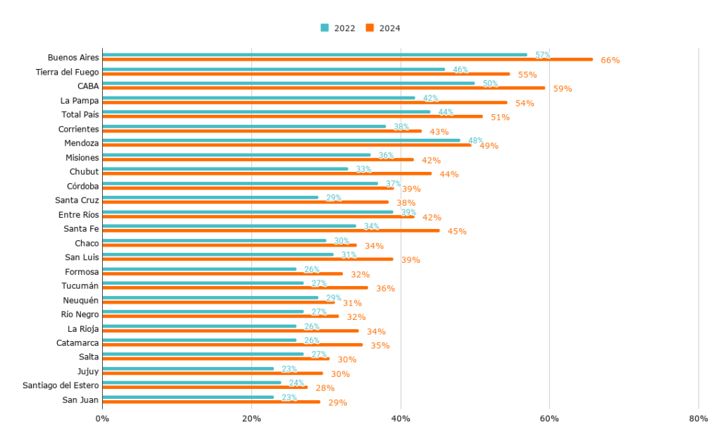 En este mapa, la Provincia de Buenos Aires lidera el ranking nacional con un 66% de estudiantes que faltan al menos 15 días al año.