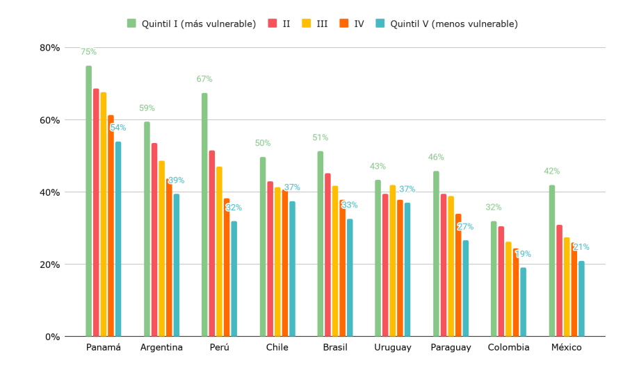 Porcentaje de estudiantes de 15 años que no tienen una expectativa de ocupación definida para sus 30
años, por quintiles. Países seleccionados de América Latina. Año 2022. Fuente: Argentinos por la Educación.