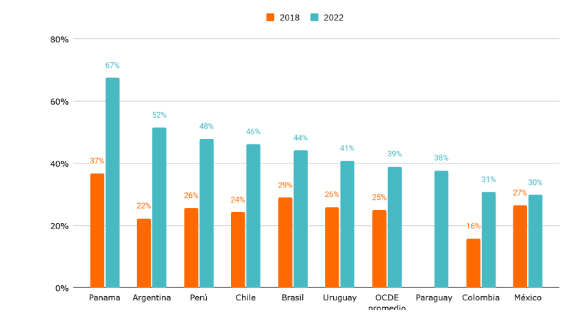 Porcentaje de estudiantes de 15 años que no tienen una expectativa de ocupación definida para sus 30
años. Países seleccionados de América Latina. Años 2018 y 2022.