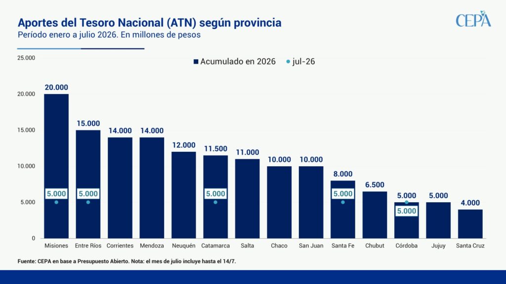 grafico de barras que compara la cantidad de aportes del tesoro nacional que recibieron las provincias entre enero y julio de 2025 elaborado por el cepa