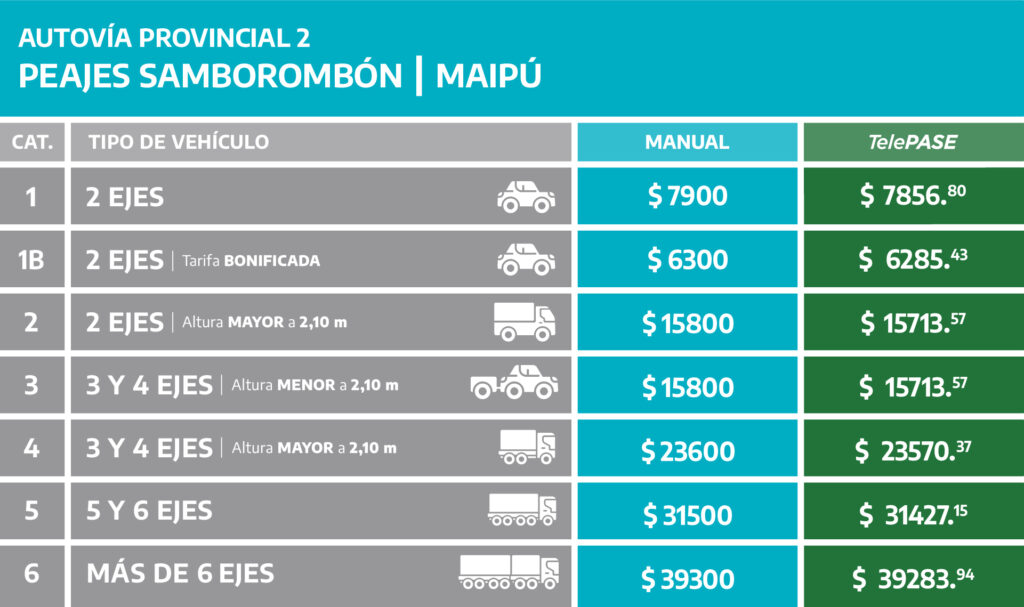 cuadro tarifario de los peajes samborombon y maipu sobre la ruta 2.