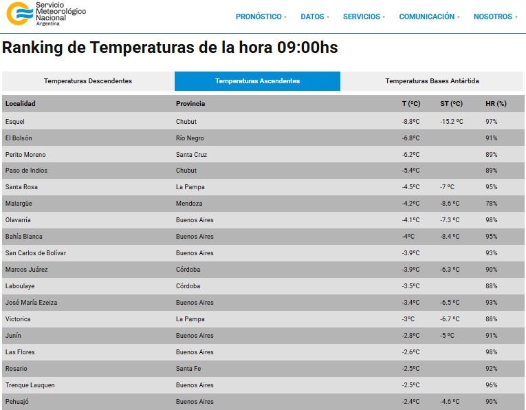 ranking del servicio meteorologico nacional con las ciudades con temperaturas mas frias del pais.