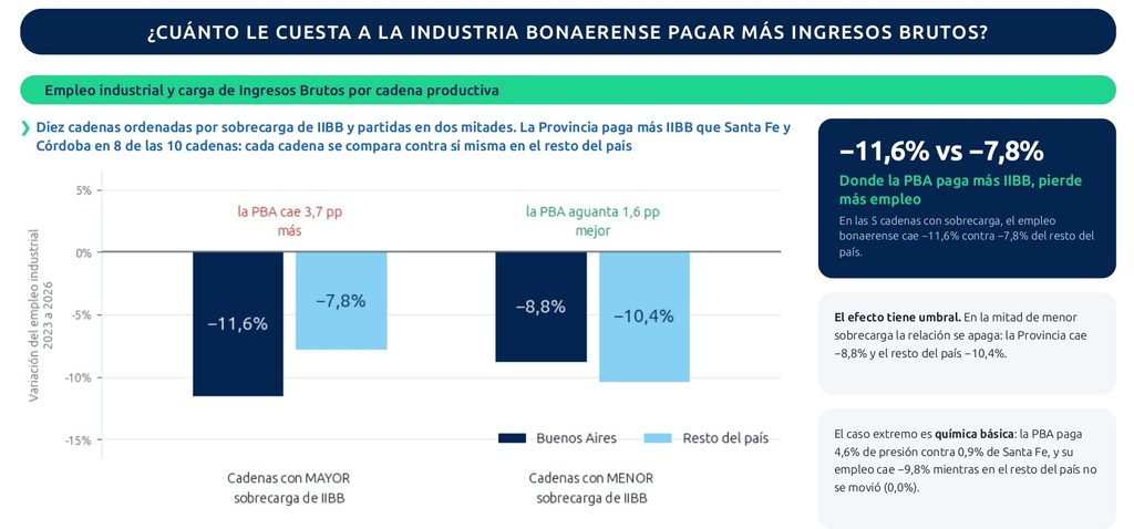informe uipba sobre el impacto de ingresos brutos en la industria