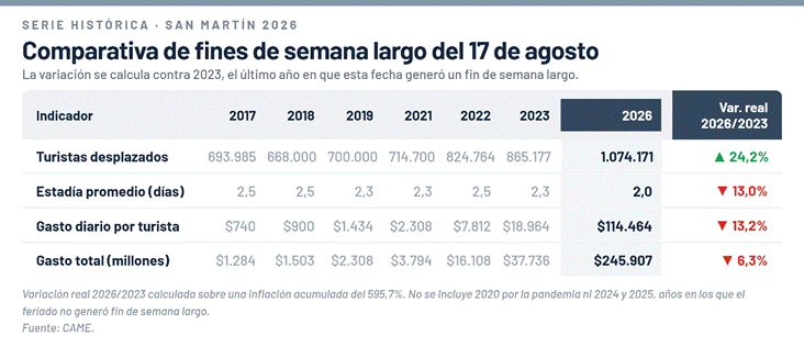 Cuadro comparativo de la actividad turistica del fin de semana largo por el 17 de agosto. Desde 2017 a 2026.