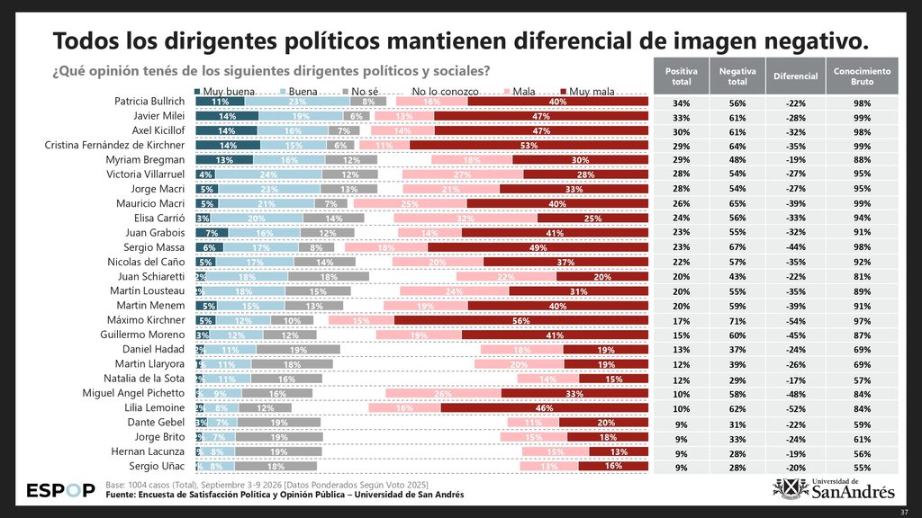 imagen de los dirigentes politicos segun la udesa