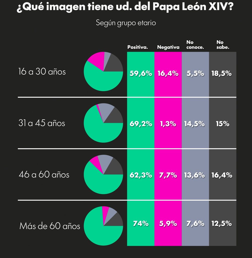 encuesta de imagen del papa leon xiv de zuban cordoba y asociados
