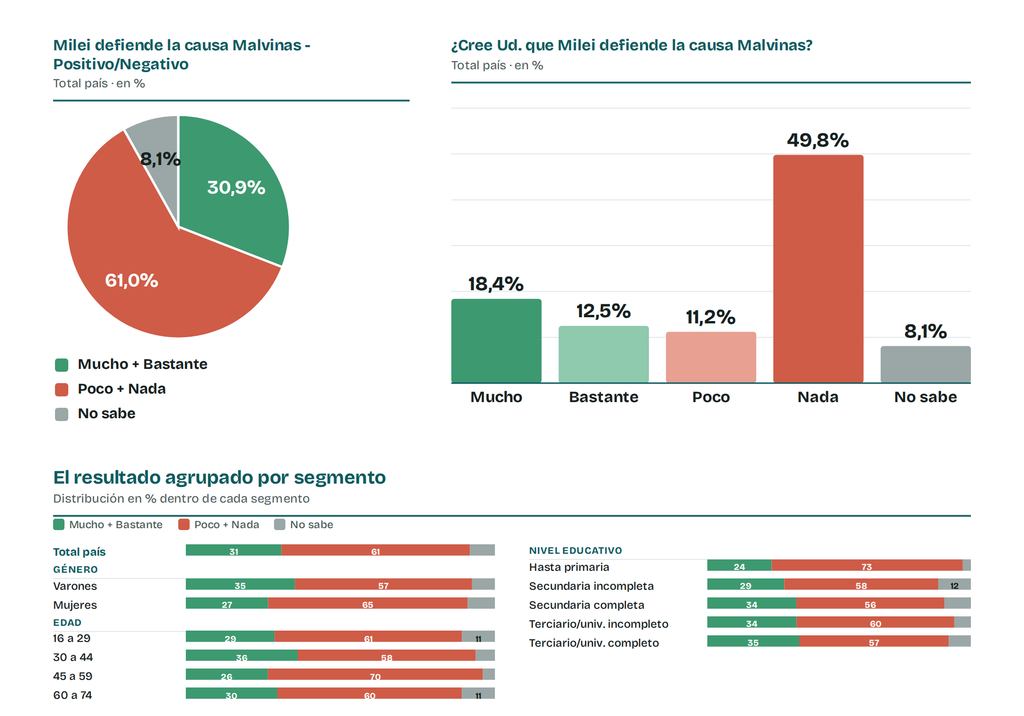 Más del 60% de los consultados por Analogías no cree que Javier Milei defienda la causa Malvinas.
