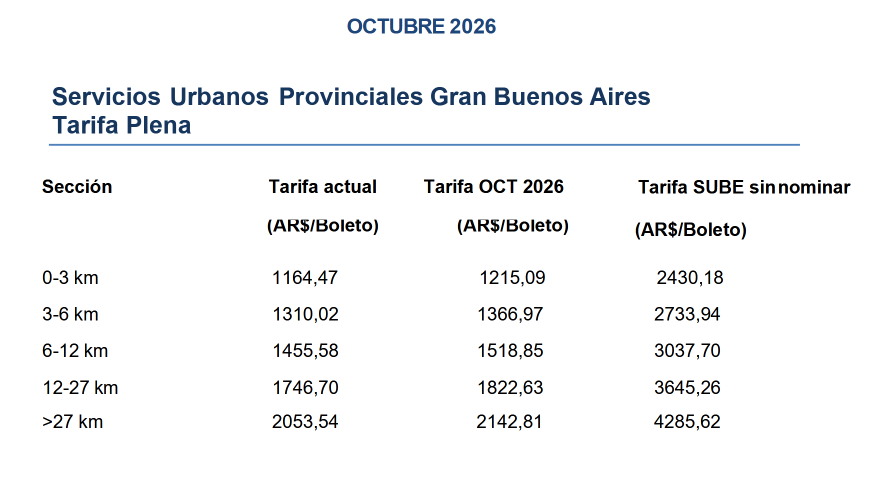 tabla del esquema tarifario de los colectivos del gran buenos aires actualizado a octubre de 2026