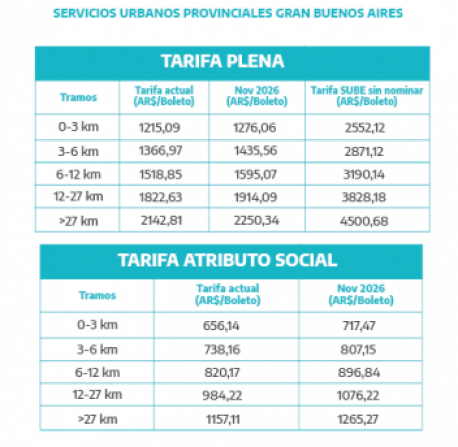 cuadro tarifario del boleto de colectivos correspondiente a los servicios provinciales